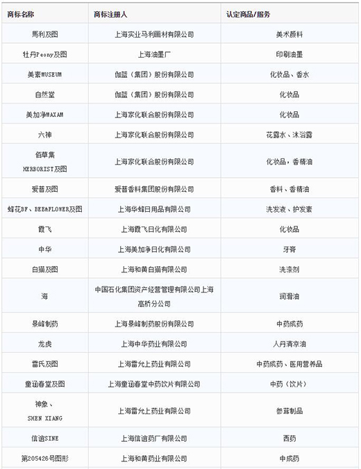第一批第二批上海市重点商标掩护名录1