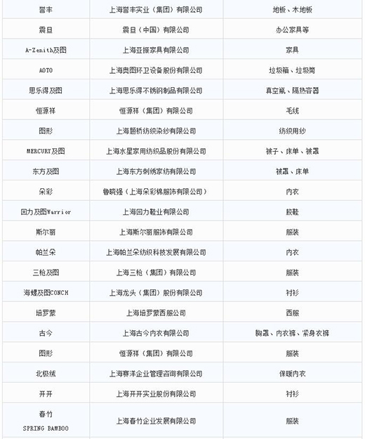 第一批第二批上海市重点商标掩护名录6