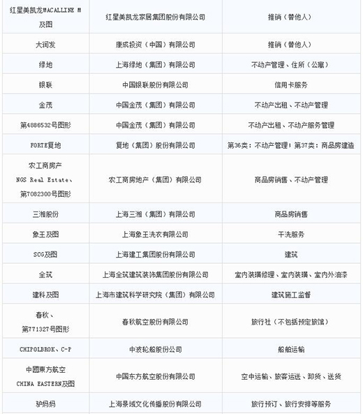第一批第二批上海市重点商标掩护名录9